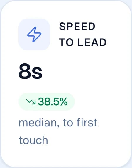 In our live demo the first touch lands in 8 seconds: the AfterLead dashboard metric card reading median speed to lead, 8s to first touch.