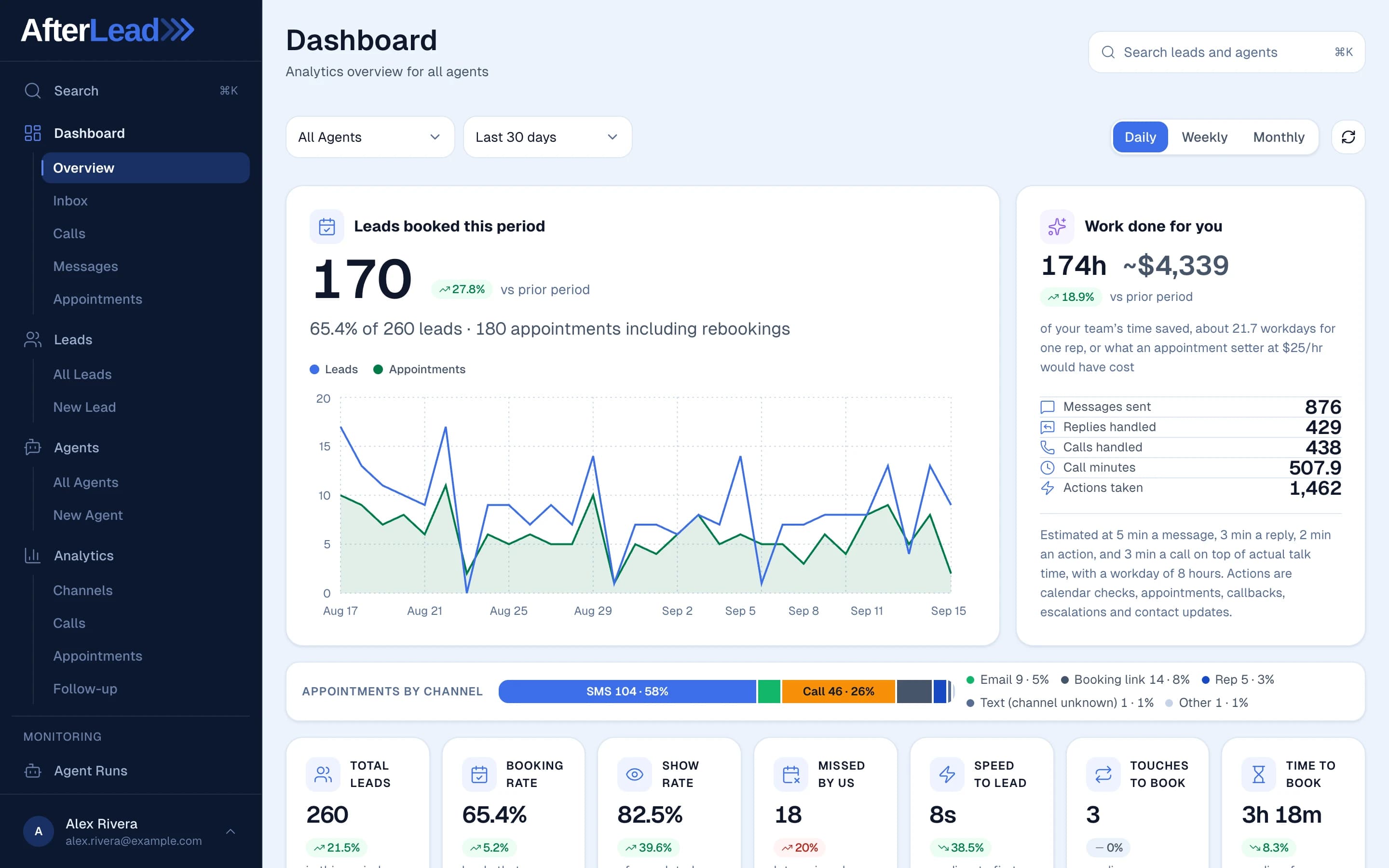 Cost per booked appointment, not cost per lead: the AfterLead dashboard reports bookings for the period against leads received, a booking rate, a show rate, median speed to lead, median touches and time to book, and a queue of leads that need attention.